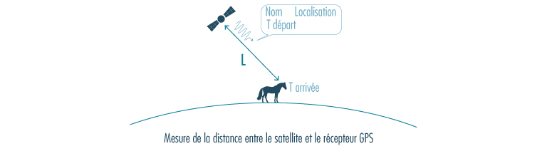 calcul distance satellite