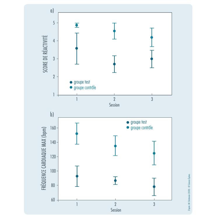Figure 4 : score de réactivité (a) et rythme cardiaque maximum (b) chez les SÉ pendant la phase 1, groupe Test et groupe Contrôle (comme décrits ci-dessous)