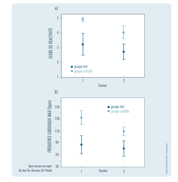 Figure 3 : Résultats en phase 2 (apprentissage)