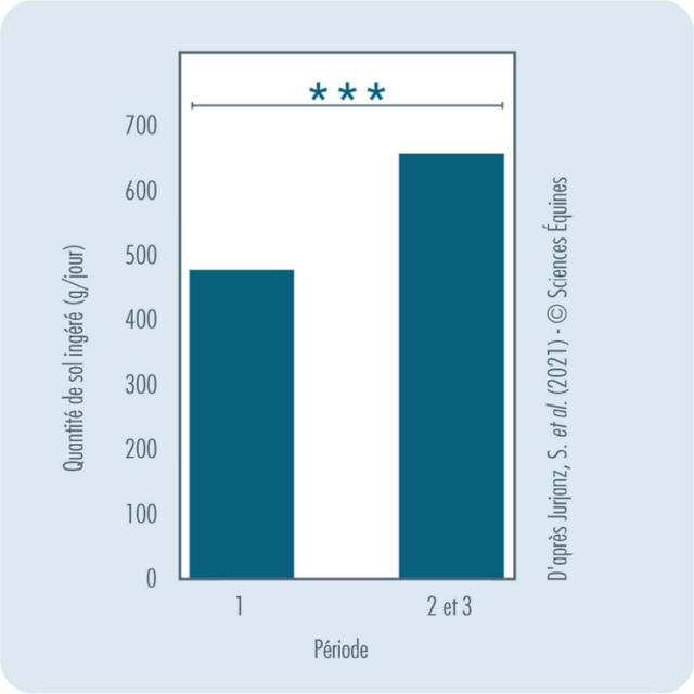 Histogrammes présentant la quantité de sol ingéré quotidiennement en fonction de l'offre fourragère et de la période.

Les chevaux ingèrent en moyenne 648 grammes de sol sur les parcelles à 2 %, 624 g sur celles à 3 % et 543 g sur celles à 4 % (p < 0,05).

Les chevaux ingèrent 484 g de sol au cours de la première période et 666 g pendant les périodes 2 et 3 (p < 0,001).