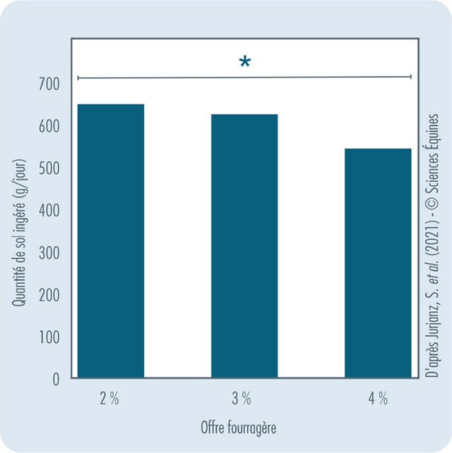 Histogrammes présentant la quantité de sol ingéré quotidiennement en fonction de l'offre fourragère et de la période.

Les chevaux ingèrent en moyenne 648 grammes de sol sur les parcelles à 2 %, 624 g sur celles à 3 % et 543 g sur celles à 4 % (p < 0,05).

Les chevaux ingèrent 484 g de sol au cours de la première période et 666 g pendant les périodes 2 et 3 (p < 0,001).