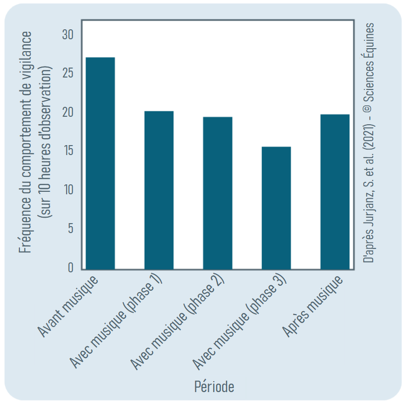 La fréquence du comportement de vigilance évolue ainsi au cours des cinq périodes de 10 heures (p-value, p = 0,004) :
« avant musique » : 27,33 fois
phase 1 : 20,42 fois
phase 2 : 19,67 fois
phase 3 : 15,83 fois
« après musique » : 20,00 fois.