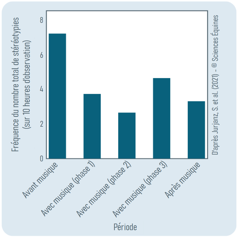 La fréquence du nombre total de stéréotypies évolue ainsi au cours des cinq périodes de 10 heures (p-value, p = 0,05) :
« avant musique » : 7,25 fois
phase 1 : 3,75 fois
phase 2 : 2,67 fois
phase 3 : 4,67 fois
« après musique » : 3,33 fois.